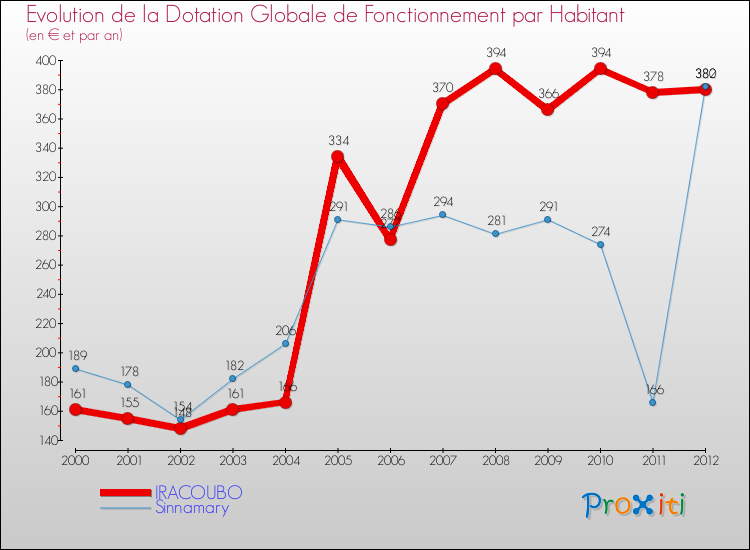 Evolution et montant de la dotation globale de fonctionnement par Habitant pour IRACOUBO et les communes proches Comparaison des dotations globales de fonctionnement par habitant pour IRACOUBO et les communes voisines