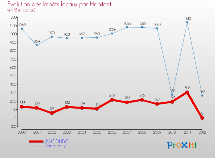 Evolution et montant des impôts locaux par Habitant pour IRACOUBO et les communes proches Comparaison des impôts locaux par habitant pour IRACOUBO et les communes voisines