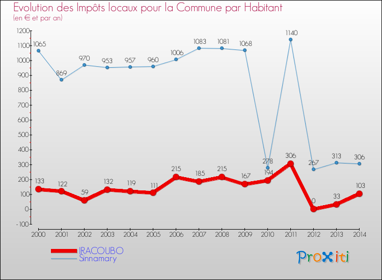 Evolution et montant des impôts locaux par Habitant pour IRACOUBO et les communes proches de 2000 à 2014 Comparaison des impôts locaux par habitant pour IRACOUBO et les communes voisines de 2000 à 2014