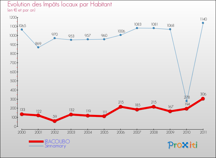 Evolution et montant des impôts locaux par Habitant pour IRACOUBO et les communes proches Comparaison des impôts locaux par habitant pour IRACOUBO et les communes voisines