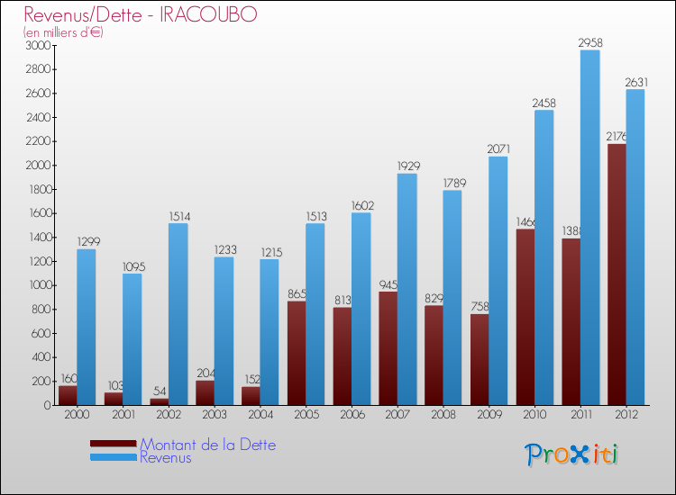 Evolution comparée de la dette et des revenus pour la commune de IRACOUBO de 2000 à 2012 Comparaison de la dette et des revenus pour IRACOUBO de 2000 à 2012