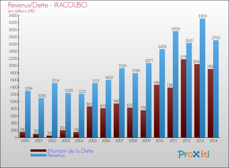 Evolution comparée de la dette et des revenus pour la commune de IRACOUBO de 2000 à 2014 Comparaison de la dette et des revenus pour IRACOUBO de 2000 à 2014