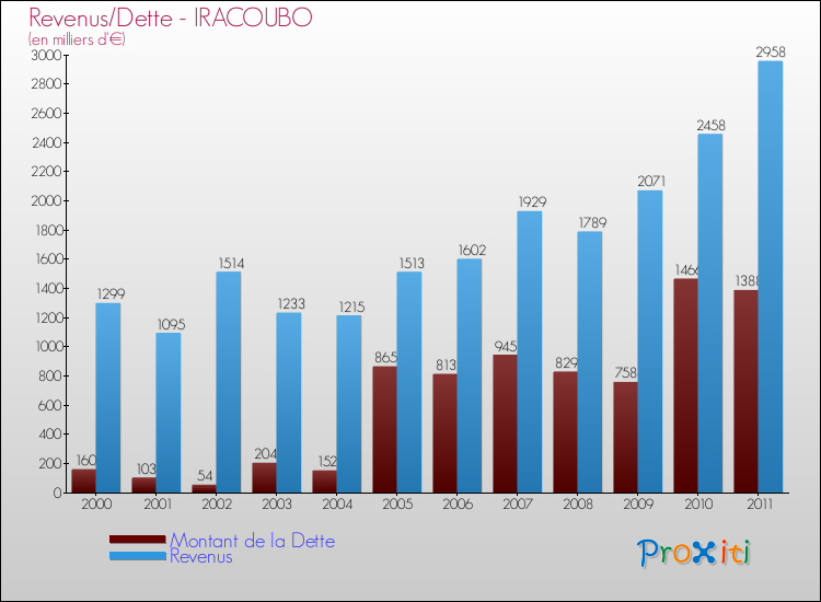 Evolution comparée de la dette et des revenus pour la commune de IRACOUBO de 2000 à 2011 Comparaison de la dette et des revenus pour IRACOUBO de 2000 à 2011