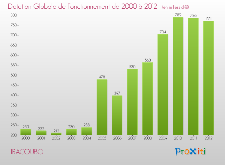 Evolution du montant de la Dotation Globale de Fonctionnement pour la commune de IRACOUBO de 2000 à 2012 Evolution du montant de la Dotation Globale de Fonctionnement pour IRACOUBO de 2000 à 2012