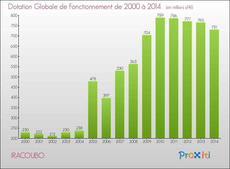 Evolution du montant de la Dotation Globale de Fonctionnement pour la commune de IRACOUBO de 2000 à 2014 Evolution du montant de la Dotation Globale de Fonctionnement pour IRACOUBO de 2000 à 2014