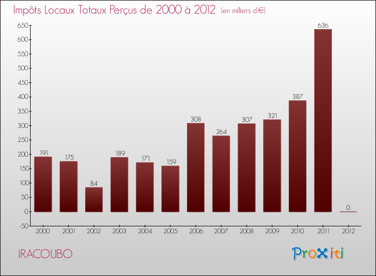 Evolution des Impôts Locaux pour la commune de IRACOUBO de 2000 à 2012 Evolution des Impôts Locaux pour IRACOUBO de 2000 à 2012