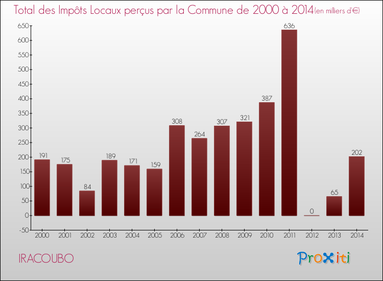 Evolution des Impôts Locaux pour la commune de IRACOUBO de 2000 à 2014 Evolution des Impôts Locaux pour IRACOUBO de 2000 à 2014