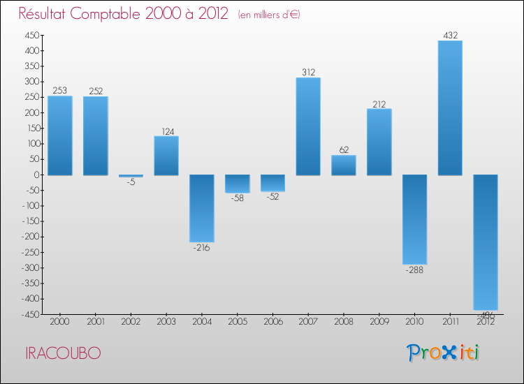 Evolution du résultat comptable pour la commune de IRACOUBO de 2000 à 2012 Evolution du résultat comptable pour IRACOUBO de 2000 à 2012