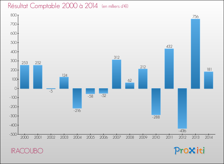 Evolution du résultat comptable pour la commune de IRACOUBO de 2000 à 2014 Evolution du résultat comptable pour IRACOUBO de 2000 à 2014