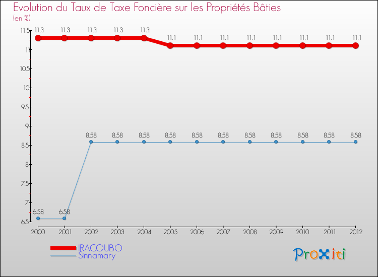 Evolution du taux de la taxe foncière sur le bati pour IRACOUBO et les communes proches de 2000 à 2012 Comparaison des taux de taxe foncière sur le bati pour IRACOUBO et les communes voisines de 2000 à 2012