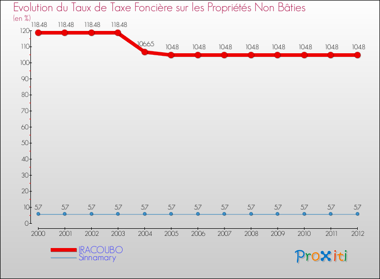 Evolution du taux de la taxe foncière sur les immeubles et terrains non batis pour IRACOUBO et les communes proches de 2000 à 2012 Comparaison des taux de la taxe foncière sur les immeubles et terrains non batis pour IRACOUBO et les communes voisines de 2000 à 2012