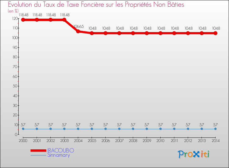 Evolution du taux de la taxe foncière sur les immeubles et terrains non batis pour IRACOUBO et les communes proches de 2000 à 2014 Comparaison des taux de la taxe foncière sur les immeubles et terrains non batis pour IRACOUBO et les communes voisines de 2000 à 2014