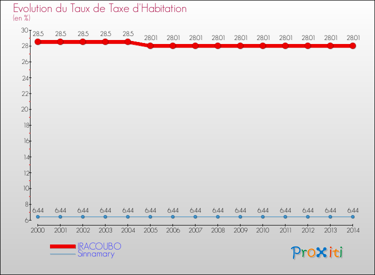 Evolution du taux de la taxe d'habitation pour IRACOUBO et les communes proches de 2000 à 2014 Comparaison des taux de la taxe d'habitation pour IRACOUBO et les communes voisines de 2000 à 2014