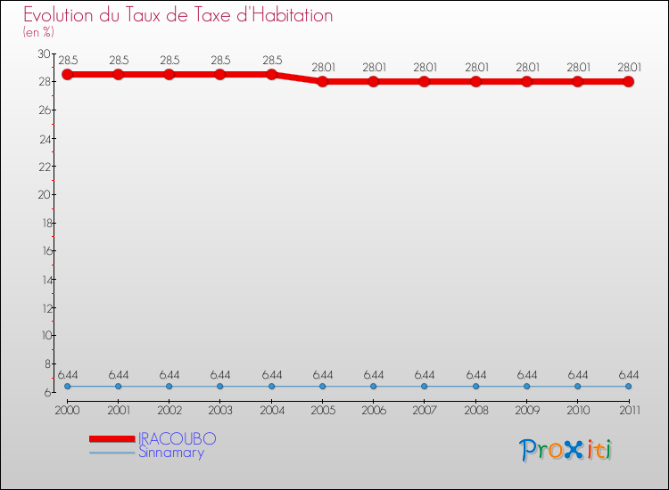 Evolution du taux de la taxe d'habitation pour IRACOUBO et les communes proches Comparaison des taux de la taxe d'habitation pour IRACOUBO et les communes voisines