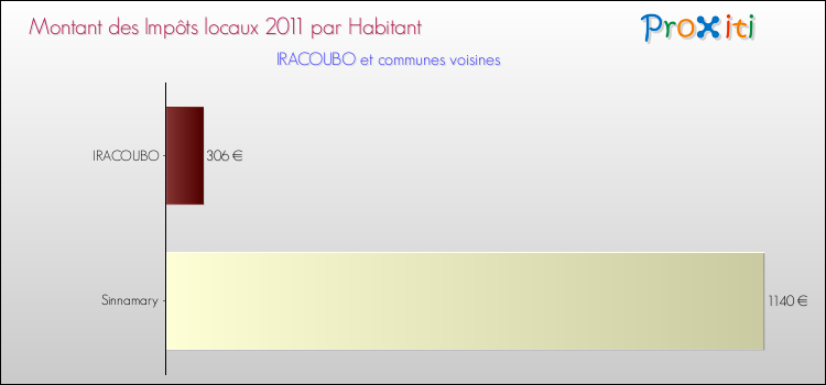 Montant des impôts locaux par Habitant pour IRACOUBO et les communes proches Comparaison des impôts locaux par habitant pour IRACOUBO et les communes voisines