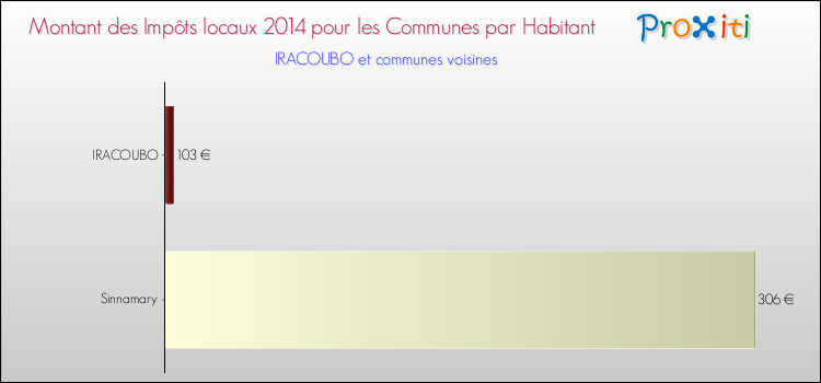 Montant des impôts locaux par Habitant pour IRACOUBO et les communes proches en 2014 Comparaison des impôts locaux par habitant pour IRACOUBO et les communes voisines en 2014