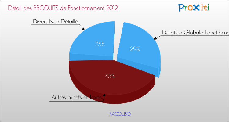 Décomposition du Budget de Fonctionnement 2012 de la commune de IRACOUBO Budget de Fonctionnement 2012 pour la commune de IRACOUBO