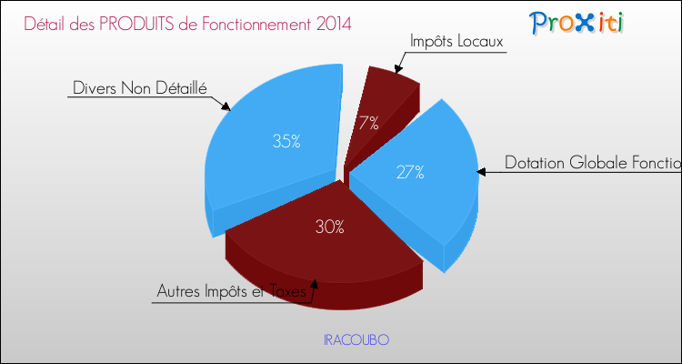 Décomposition du Budget de Fonctionnement 2014 de la commune de IRACOUBO Budget de Fonctionnement 2014 pour la commune de IRACOUBO