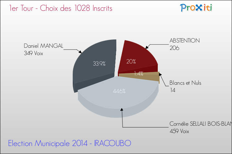Résultats par rapport aux inscrits au 1er Tour des Elections Municipales 2014 de la commune de IRACOUBO Elections Municipales 2014 - Résultats par rapport aux inscrits au 1er Tour pour la commune de IRACOUBO