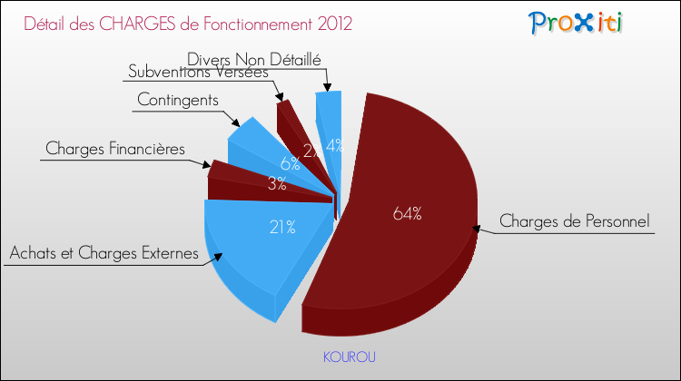 Décomposition des Charges de Fonctionnement 2012 de la commune de KOUROU Charges de Fonctionnement 2012 pour la commune de KOUROU
