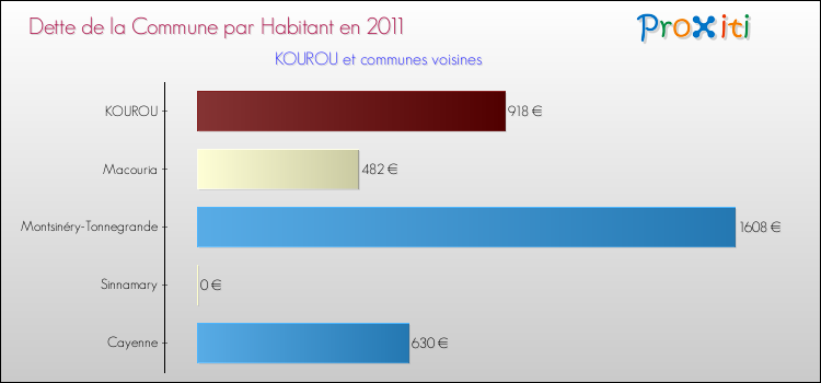 Dette par habitant de la commune en 2011 pour KOUROU et les communes proches Comparaison de la dette par habitant de la commune en 2011 pour KOUROU et les communes voisines