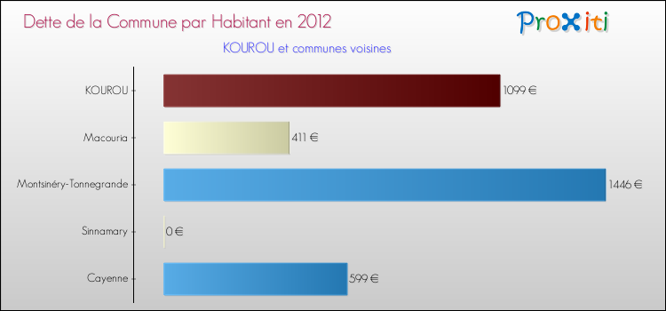 Dette par habitant de la commune en 2012 pour KOUROU et les communes proches Comparaison de la dette par habitant de la commune en 2012 pour KOUROU et les communes voisines