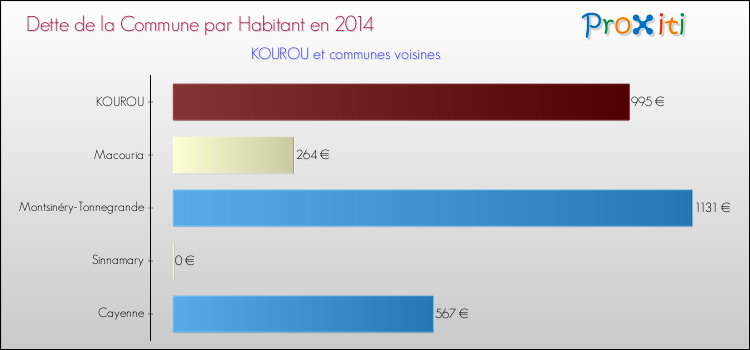 Dette par habitant de la commune en 2014 pour KOUROU et les communes proches Comparaison de la dette par habitant de la commune en 2014 pour KOUROU et les communes voisines