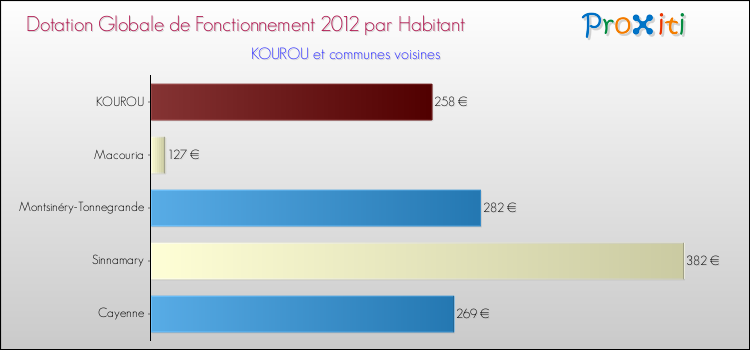 Montant des dotations globales de fonctionnement DGF par Habitant pour KOUROU et les communes proches Comparaison des des dotations globales de fonctionnement DGF par habitant pour KOUROU et les communes voisines