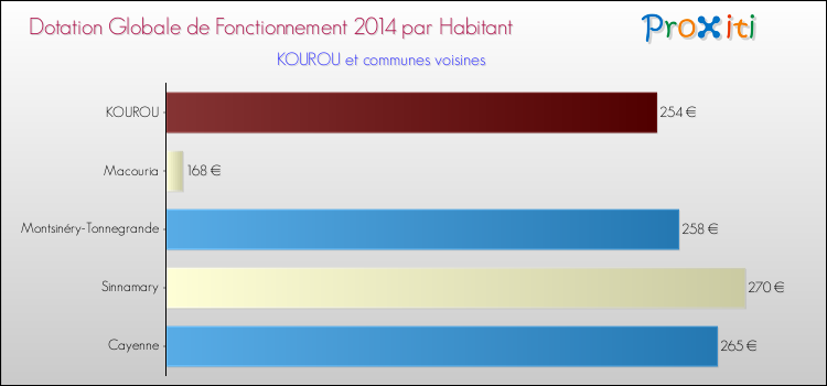 Montant des dotations globales de fonctionnement DGF par Habitant pour KOUROU et les communes proches en 2014. Comparaison des des dotations globales de fonctionnement DGF par habitant pour KOUROU et les communes voisines en 2014.