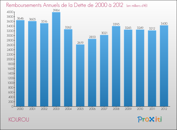 Evolution de l'annuité de la dette pour la commune de KOUROU de 2000 à 2012 Annuités de la dette pour KOUROU de 2000 à 2012