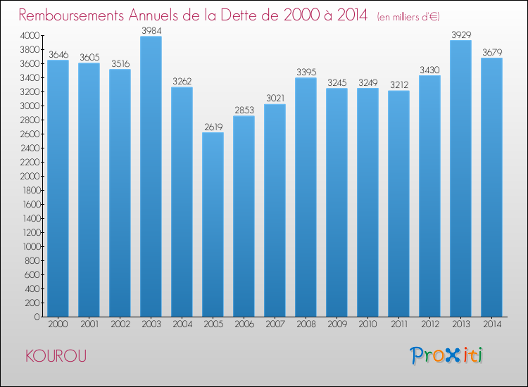 Evolution de l'annuité de la dette pour la commune de KOUROU de 2000 à 2014 Annuités de la dette pour KOUROU de 2000 à 2014