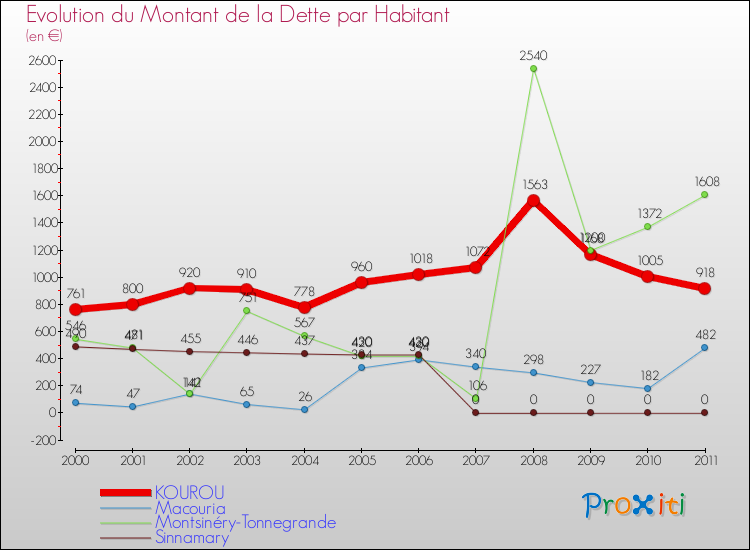 Evolution de la dette par habitant pour la commune de KOUROU et les communes proches Comparaison de la dette par habitant pour KOUROU et les communes voisines