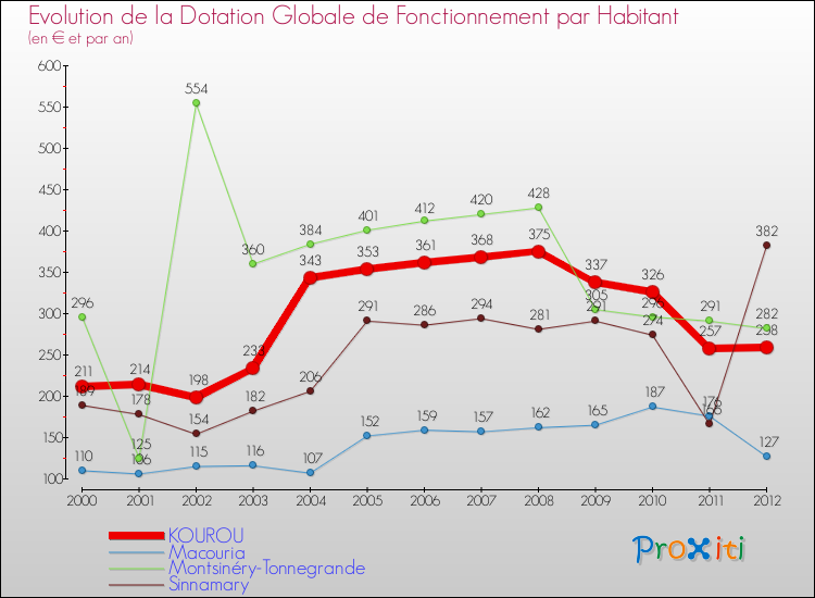 Evolution et montant de la dotation globale de fonctionnement par Habitant pour KOUROU et les communes proches Comparaison des dotations globales de fonctionnement par habitant pour KOUROU et les communes voisines