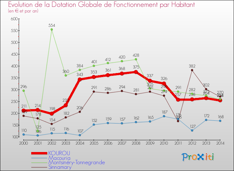 Evolution et montant de la dotation globale de fonctionnement par Habitant pour KOUROU et les communes proches de 2000 à 2014. Comparaison des dotations globales de fonctionnement par habitant pour KOUROU et les communes voisines de 2000 à 2014.