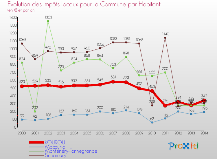 Evolution et montant des impôts locaux par Habitant pour KOUROU et les communes proches de 2000 à 2014 Comparaison des impôts locaux par habitant pour KOUROU et les communes voisines de 2000 à 2014