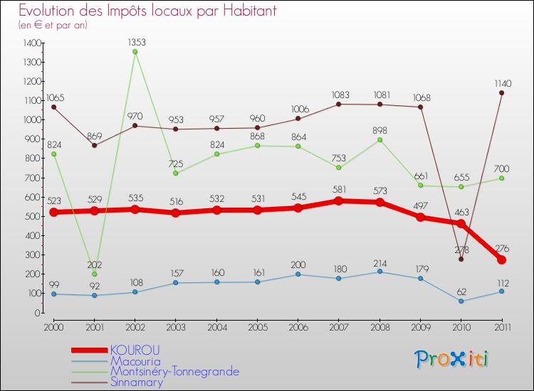 Evolution et montant des impôts locaux par Habitant pour KOUROU et les communes proches Comparaison des impôts locaux par habitant pour KOUROU et les communes voisines