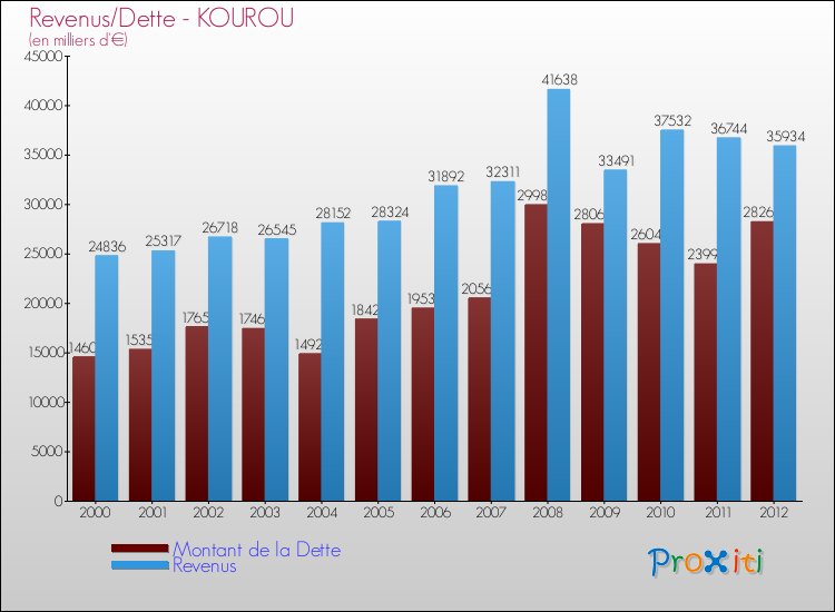Evolution comparée de la dette et des revenus pour la commune de KOUROU de 2000 à 2012 Comparaison de la dette et des revenus pour KOUROU de 2000 à 2012
