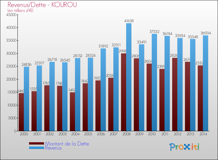 Evolution comparée de la dette et des revenus pour la commune de KOUROU de 2000 à 2014 Comparaison de la dette et des revenus pour KOUROU de 2000 à 2014