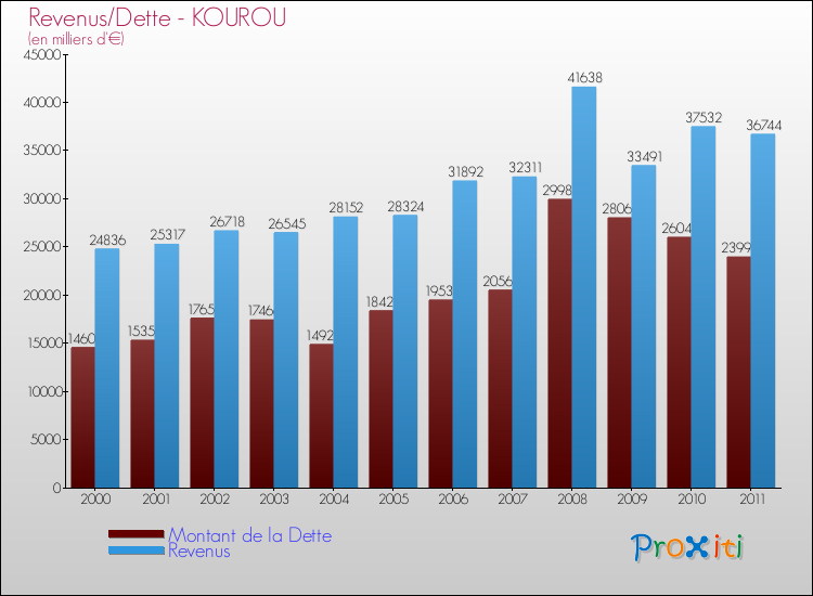 Evolution comparée de la dette et des revenus pour la commune de KOUROU de 2000 à 2011 Comparaison de la dette et des revenus pour KOUROU de 2000 à 2011