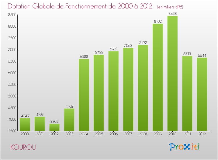 Evolution du montant de la Dotation Globale de Fonctionnement pour la commune de KOUROU de 2000 à 2012 Evolution du montant de la Dotation Globale de Fonctionnement pour KOUROU de 2000 à 2012