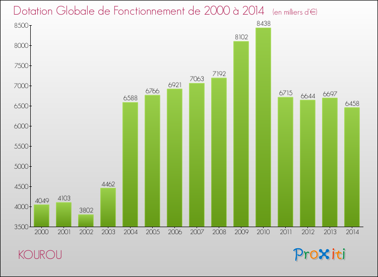 Evolution du montant de la Dotation Globale de Fonctionnement pour la commune de KOUROU de 2000 à 2014 Evolution du montant de la Dotation Globale de Fonctionnement pour KOUROU de 2000 à 2014