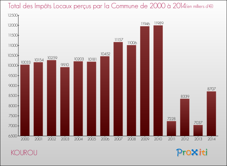 Evolution des Impôts Locaux pour la commune de KOUROU de 2000 à 2014 Evolution des Impôts Locaux pour KOUROU de 2000 à 2014