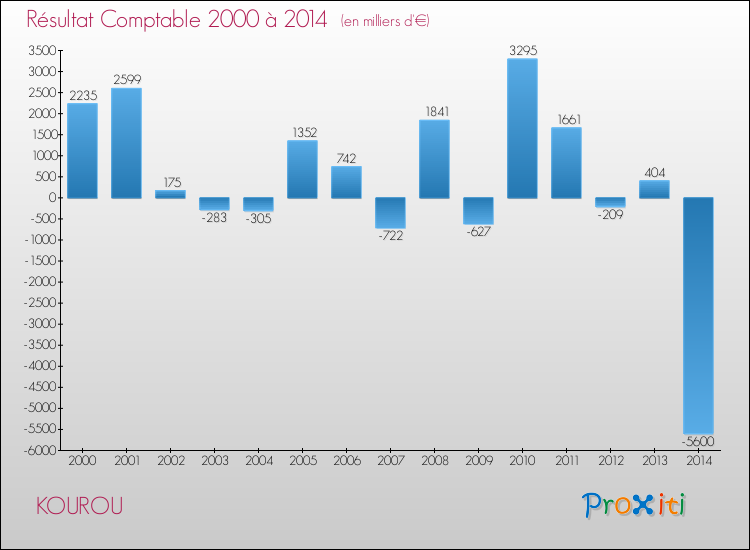 Evolution du résultat comptable pour la commune de KOUROU de 2000 à 2014 Evolution du résultat comptable pour KOUROU de 2000 à 2014