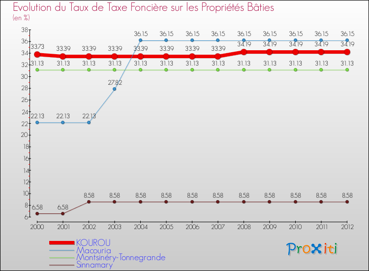 Evolution du taux de la taxe foncière sur le bati pour KOUROU et les communes proches de 2000 à 2012 Comparaison des taux de taxe foncière sur le bati pour KOUROU et les communes voisines de 2000 à 2012