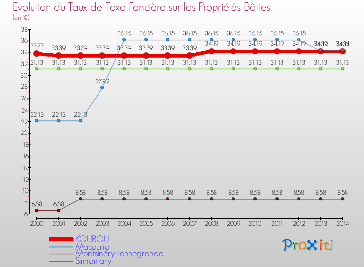 Evolution du taux de la taxe foncière sur le bati pour KOUROU et les communes proches de 2000 à 2014 Comparaison des taux de taxe foncière sur le bati pour KOUROU et les communes voisines de 2000 à 2014