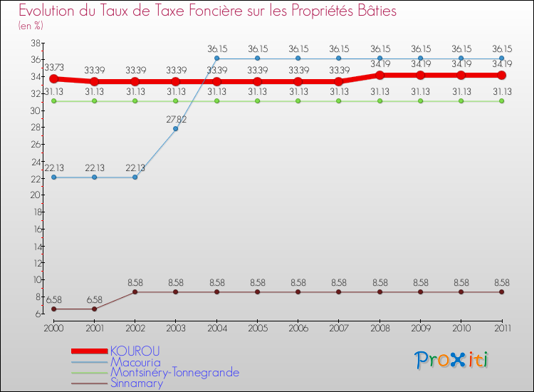 Evolution du taux de la taxe foncière sur le bati pour KOUROU et les communes proches Comparaison des taux de taxe foncière sur le bati pour KOUROU et les communes voisines