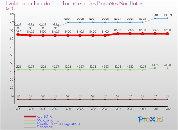 Evolution du taux de la taxe foncière sur les immeubles et terrains non batis pour KOUROU et les communes proches de 2000 à 2012 Comparaison des taux de la taxe foncière sur les immeubles et terrains non batis pour KOUROU et les communes voisines de 2000 à 2012