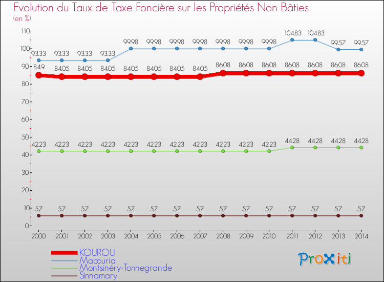 Evolution du taux de la taxe foncière sur les immeubles et terrains non batis pour KOUROU et les communes proches de 2000 à 2014 Comparaison des taux de la taxe foncière sur les immeubles et terrains non batis pour KOUROU et les communes voisines de 2000 à 2014