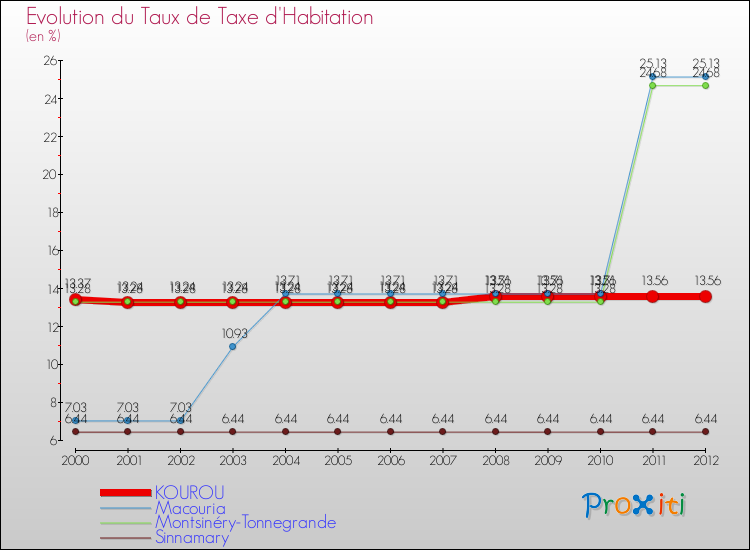 Evolution du taux de la taxe d'habitation pour KOUROU et les communes proches Comparaison des taux de la taxe d'habitation pour KOUROU et les communes voisines