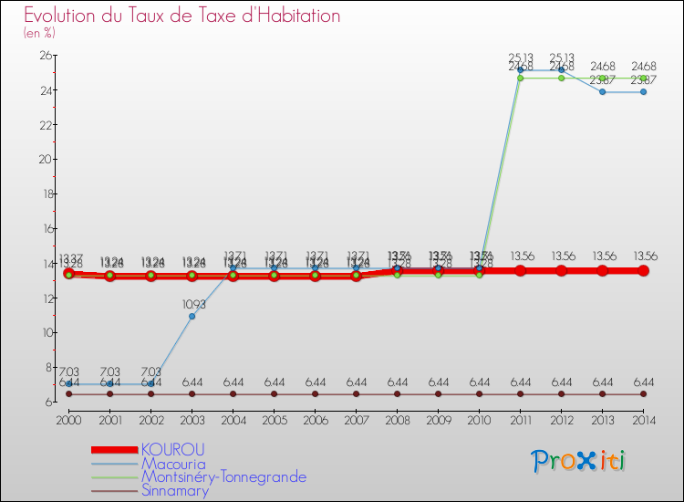 Evolution du taux de la taxe d'habitation pour KOUROU et les communes proches de 2000 à 2014 Comparaison des taux de la taxe d'habitation pour KOUROU et les communes voisines de 2000 à 2014